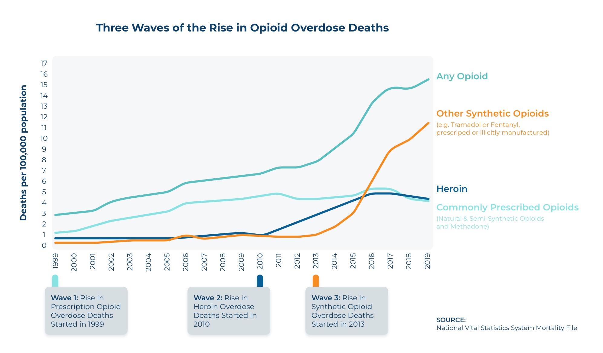 Three waves of the rise in opioid overdose deaths