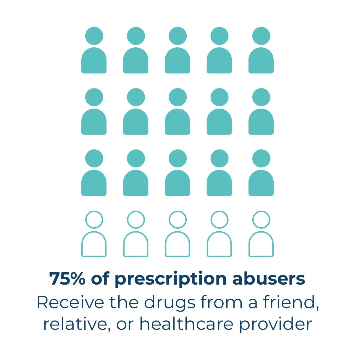 75% of prescription abusers receive the drugs from a friend, relative, or healthcare provider