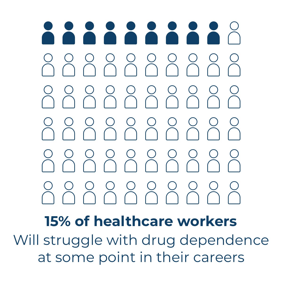 15% of healthcare workers will struggle with drug dependence at some point in their careers